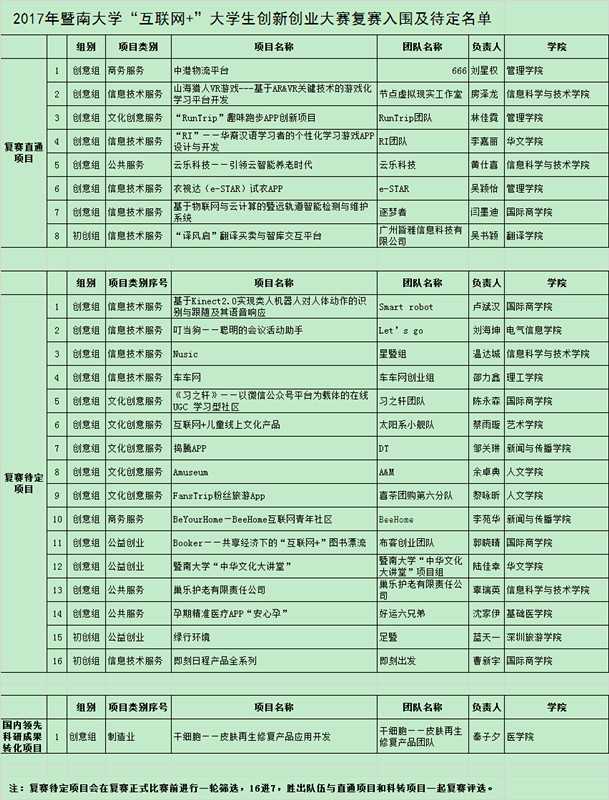 2017永利yl23411官网“互联网+”创新创业大赛入围名单.jpg